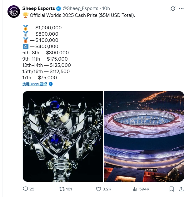 外媒透露S15全球总决赛官方奖金池:总奖池500w美元,比去年多了一倍!